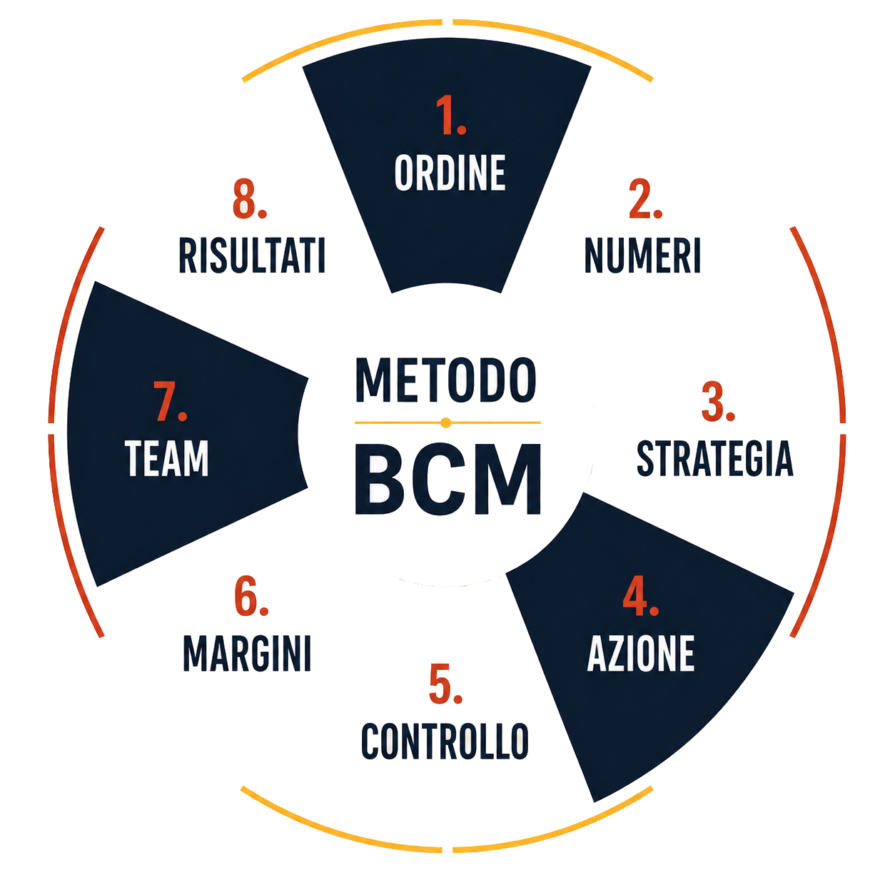 Ruota del metodo BCM: ordine, numeri, strategia, azione, controllo, margini, team e risultati